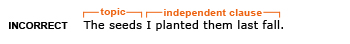 Example sentence: Incorrect: The seeds I planted them last fall. Explanation: The topic is “The seeds.” The independent clause is “I planted them last fall.”