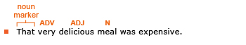 Example sentence: That very delicious meal was expensive. Explanation: “That” is a noun marker, “very” is an adverb, and “delicious” is an adjective before the noun “meal.”
