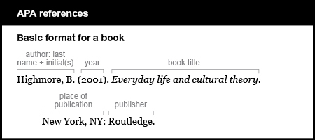 APA reference list example: Basic format for a book. The author is listed by last name and first initials. Highmore, B. The year is 2001 in parentheses. The book title is Everyday life and cultural theory. It is italicized. The place of publication is New York, N Y followed by a colon. The publisher is Routledge.