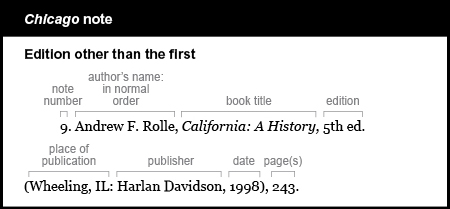 Chicago note example: Edition other than the first. The note starts  with an indent and the note number nine. The author's name is given in normal order followed by a comma: Andrew F. Rolle, The book title is California: A History. It is italicized and is followed by a comma. The edition is listed as 5 t h e d period The place of publication, the publisher, and the date are in parentheses, followed by a comma: (Wheeling, I L: Harlan Davidson, 1998), The page cited is followed by a period: 243.