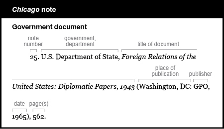 Chicago note example: Government document. The note starts with an indent and the note number 25. The government department is given as the author: U period S period Department of State. The title of the document  is italicized and is followed by no punctuation. Foreign Relations of the United States: Diplomatic Papers, 1943  The place of publication, the publisher, and that date are given in parentheses, followed by a comma: Washington, D C colon. G P O comma 1965. The page cited is followed by a period. 562.