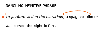 Heading: Dangling infinitive phrase. Example sentence: To perform well in the marathon, a spaghetti dinner was served the night before.