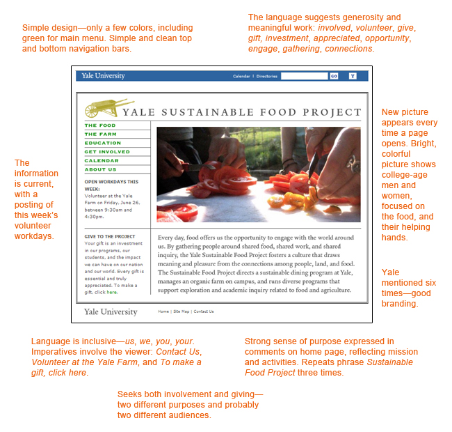 Annotated website. This is a page from the Yale Sustainable Food Project website. The page has a menu at the left with links to "The Food," "The Farm," "Education," "Get Involved," "Calendar," and "About Us." The left side also contains the hours of operation and an appeal for funding. The top of the page has links to Yale University, a calendar, and directions and a search window. The center of the page featrues a large photograph of hands cutting fresh tomatoes and a caption that reads: "Every day, food offers us the opportunity to engage with the world around us. By gathering peole around shared food, shared work, and shared inquiry, the Yale Sustainable Food Project fosters a culture that draws meaning and pleasure from the connections among people, land, and food. The Sustainable Food Project directs a sustainable dining program at Yale, manages an organic farm on campus, and runs diverse programs that support exploration and academic inquiry related to food and agriculture." The student's annotations are as follows: (1) Simple design--only a few colors, including green for main menu. Simple and clean top and bottom navigation bars. (2) The language suggests generosity and meaningful work: involved, volunteer, give, gift, investment, appreciated, opportunity, engage, gathering, connections. (3) New picture appears every time a page opens. Bright, colorful picture shows college-age men and women, focused on the food, and their helping hands. (4) Yale mentioned six times--good branding. (5) Strong sense of purpose expressed in comments on home page, reflecting mission and activities. Repeates phrase "Sustainable Food Project" three times. (6) Seeks both involvement and giving--two different purposes and probably two different audiences. (7) Language is inclusive--us, we, you, your. Imperatives involve the viewer: Contact us, Volunteer at the Yale Farm, and To make a gift, click here. (8) The information is current, with a posting of this week's volunteer workdays.