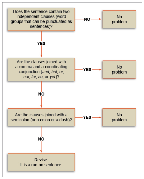 Figure. Flowchart. Recgonizing run-on sentences. If you suspect you have a run-on sentence, first ask: Does the sentence contain two independent clauses (word groups that can be punctuated as sentences)? If no, there is no problem. If yes, ask: Are the clauses joined with a comma and a coordinating conjuction (and, but, or, nor, for, so, or yet)? If yes, there is no problem. If no, ask: Are the clauses joined with a semicolon (or a colon or a dash)? If yes, there is no problem. If no, it is a run-on sentence and must be revised.