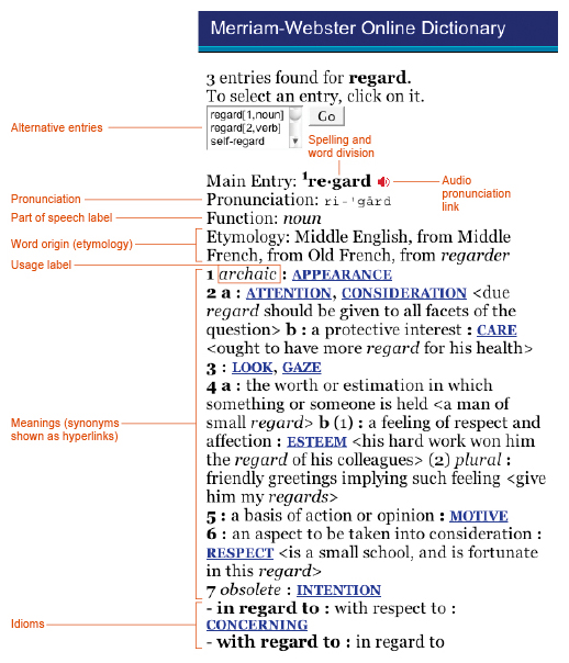 Figure. A sample entry from an online dictionary showing the word (regard). Annotations point to the alternative entries, spelling and word division, audio pronunciation link, written pronunciation, the part of speech, the meaning of the word with synonyms shown as hyperlinks, a usage label, in this case it is archaic, the word origin (etymology), and idioms.
