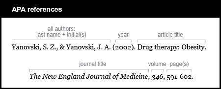 APA reference list example: All authors are listed by last name and first initials. Yanovski, S. Z., & Yanovski, J. A. The year of publication is 2002 in parentheses. The article title is Drug therapy: Obesity. The journal title is The New England Journal of Medicine. It is italicized. It is followed by a comma and the volume number 346 and a comma. The volume number is italicized. The page numbers are 591-602.