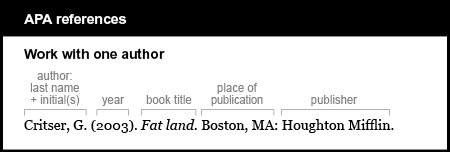 APA reference list example: Work with one author. The author is listed by last name and first initials. Critser, G. The year of publication is 2003 in parentheses. The book title is Fat land. The title is italicized. The place of publication is Boston, M A followed by a colon. The publisher is Houghton Mifflin.