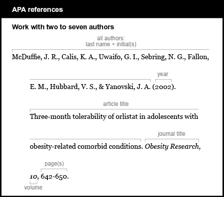 APA reference list example: Work with two to seven authors. All the authors are listed by last name and first initial. McDuffie, J. R., Calis, K. A., Uwaifo, G. I., Sebring, N. G., Fallon, E. M., Hubbard, V. S., and Yanovski, J. A. The year of publication is 2002 in parentheses. The article title is Three-month tolerability of orlistat in adolescents with obesity-related comorbid conditions. The journal title is Obesity Research. The journal title is italicized and is followed by a comma. The volume is 10 and it is italicized and followed by a comma. The pages are  642-650. 