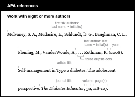 APA reference list example: Work with eight or more authors. The first six authors are listed by last name and first initial. Mulvaney, S. A., Mudasiru, E., Schlundt, D. G., Baughman, C. L., Fleming, M., VanderWoude, A. After the sixth author are three ellipsis dots followed by the last author, Rothman, R. The year of publication is 2008 in parentheses. The article title is Self-management in Type 2 diabetes: The adolescent perspective. The journal title is The Diabetes Educator. The journal title is italicized and is followed by a comma. The volume is 34 and it is italicized and followed by a comma. The pages are 118-127.