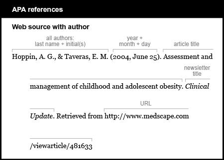 APA reference list example: Web source with author. All authors are listed by last name and first initials. Hoppin, A. G., & Taveras, E. M. The date is in year, month day order: 2004, June 25 in parentheses. The article title is Assessment and management of childhood and adolescent obesity. The newsletter title is Clinical Update. It is italicized. The words “Retrieved from” are followed by the URL http://www.medscape.com/viewarticle/481633. There is no period at the end.