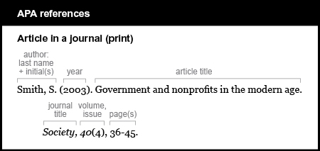 APA reference list example: Article in a journal (print). The author is listed by last name and first initials. Smith, S. The year is 2003 in parentheses. The article title is Government and nonprofits in the modern age. The journal title is Society. It is italicized and is followed by a comma. The volume is 40 and it is italicized. It is followed by the issue number, 4, in parentheses, followed by a comma. The pages are 36-45.