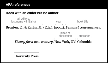 APA reference list example: Book with an editor but no author. All editors are listed by last name and first initials. Bronfen, E., & Kavka, M. The names are followed by the abbreviation E d s. in parentheses, followed by a period. The year is 2001 in parentheses. The book title is Feminist consequences: Theory for a new century. It is italicized. The place of publication is New York, N Y followed by a colon. The publisher is Columbia University Press.