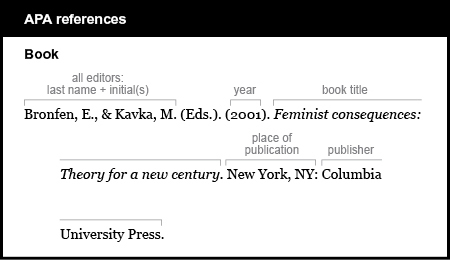 APA reference list example: Book. All editors are listed by last name and first initials. This source has editors instead of authors: Bronfen, E., & Kavka, M. The names are followed by the abbreviation E d s. in parentheses, followed by a period. The year is 2001 in parentheses. The book title is Feminist consequences: Theory for a new century. It is italicized. The place of publication is New York, N Y followed by a colon. The publisher is Columbia University Press.