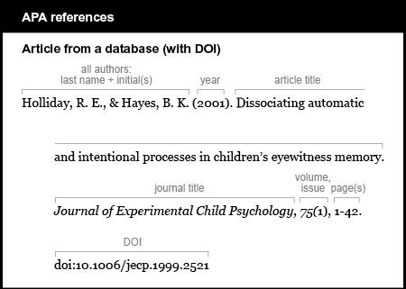 APA reference list example: Article from a database, with D O I. All authors are listed by last name and first initials. Holliday, R. E., & Hayes, B. K. The year is 2001 in parentheses. The article title is Dissociating automatic and intentional processes in children's eyewitness memory. The journal title is Journal of Experimental Child Psychology. It is italicized and is followed by a comma. The volume is 40 and it is italicized. It is followed by the issue number, 1, in parentheses, followed by a comma.  The pages are 1-42. The d o i is doi:10.1006/jecp.1999.2521. There is no period at the end.