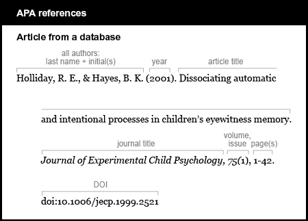 APA reference list example: Article from a database. All authors are listed by last name and first initials. Holliday, R. E., & Hayes, B. K. The year is 2001 in parentheses. The article title is Dissociating automatic and intentional processes in children's eyewitness memory. The journal title is Journal of Experimental Child Psychology. It is italicized and is followed by a comma. The volume is 40 and it is italicized. It is followed by the issue number, 1, in parentheses, followed by a comma.  The pages are 1-42. The d o i is doi:10.1006/jecp.1999.2521. There is no period at the end.
