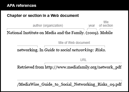 APA reference list example: Chapter or section in a Web document. The author is the organization: National Institute on Media and the Family. The year is 2009 in parentheses. The title of section is Mobile networking. It is followed by the word “In” and the title of the Web document, Guide to social networking: Risks. The title is italicized. The words “Retrieved from” are followed by the URL http://www.mediafamily.org/network_pdf/MediaWise_Guide_to_Social_Networking_Risks_09.pdf. There is no period at the end.
