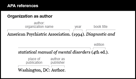 APA reference list example: Organization as author. The author is the organization: American Psychiatric Association. The year is 1994 in parentheses. The book title in italics is Diagnostic and statistical manual of mental disorders. It is italicized and is followed by 4 t h e d. in parentheses. The place of publication is Washington, D C followed by a colon. The word “Author” is used as the publisher.