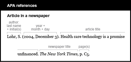 APA reference list example: Article in a newspaper. The author is listed by last name and first initials. Lohr, S. The date of publication is given in year, month day format: 2004, December 3 in parentheses. The article title is Health care technology is a promise unfinanced. The newspaper title is The New York Times. It is italicized and is followed by a comma. The page is given with the abbreviation p. followed by the number, C5.
