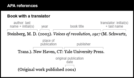 APA reference list example: Book with a translator. The author is listed by last name and first initials. Steinberg, M. D. The year is 2003 in parentheses. The book title is Voices of revolution, 1917 followed by parentheses containing the name of the translator, a comma, and the abbreviation T r a n s. The translator's name is listed by initials and last name: M. Schwartz. The place of publication is New Haven, C T followed by colon. The publisher is Yale University Press. At the end of the the original publication date is listed as Original work published 2001 in parentheses.