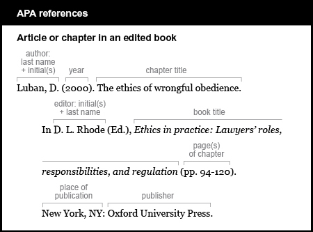 APA reference list example: Article or chapter in an edited book. The author is listed by last name and first initials. Luban, D. The year is 2000 in parentheses. The chapter title is The ethics of wrongful obedience. It is followed by the word “In” and the name of the editor, listed by first initials and last name. D. L. Rhode. The name is followed by the abbreviation E d. in parentheses and a comma. The book title in italics is Ethics in practice: Lawyers' roles, responsibilities, and regulation. It is italicized and is followed by parentheses containing the abbreviation p p . and the page numbers of the chapter 94-120 . The place of publication is New York, N Y followed by a colon. The publisher is Oxford University Press.