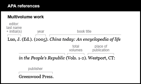 APA reference list example: Multivolume work. The editor is listed by last name and first initials. Luo, J. followed by Ed. in parentheses which is the abbreviation for editor. The date of publication is 2005 in parentheses. The book title in italics is China today: An encyclopedia of life in the People's Republic followed by Vols. 1-2 in parentheses which are the total volumes. The place of publication is Westport, CT followed by a colon. The publisher is Greenwood Press.
