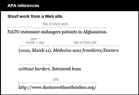 APA reference list example: Short work from a Web site. The title of the short work is NATO statement endangers patients in Afghanistan. The year is listed by year, month and day in parentheses, followed by a period: (2010, March 11). The title of the Web site is italicized: Médecins sans frontières/Doctors without borders. The words “Retrieved from” are followed by the URL, with no period at the end: http://www.doctorswithoutborders.org/