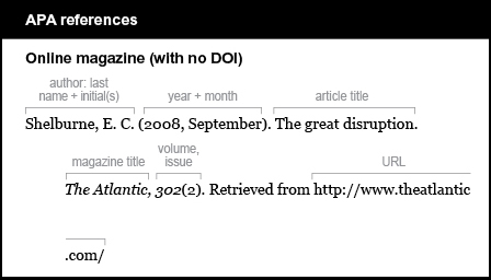 APA reference list example: Online magazine article (with no D O I). The author is listed by last name and initial: Shelburne, E. C. The date is listed by year and month in parentheses, followed by a period: (2008, September). The article title is The great disruption. It is followed by a comma. The magazine title is italicized and is followed by a comma: The Atlantic, The volume is italicized and the issue is not italicized and is in parentheses, followed by a comma: 302(2). The words “Retrieved from” are followed by the URL, with no period at the end: http://www.theatlantic.com/