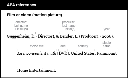 APA reference list example: Film or video (motion picture). The director is listed by last name and initials, followed by the word “Director” in parentheses and a comma: Guggenheim, D. (Director), The producer's name is preceded by an ampersand and is listed by last name and initials, followed by the word “Producer” in parentheses and a period: & Bender, L. (Producer). The year is listed in parentheses, followed by a period: (2006). The movie title is italicized, followed by no punctuation: An inconvenient truth The label is listed in brackets, followed by a period: [D V D]. The country is listed, followed by a colon and the studio name: United States: Paramount Home Entertainment.  
