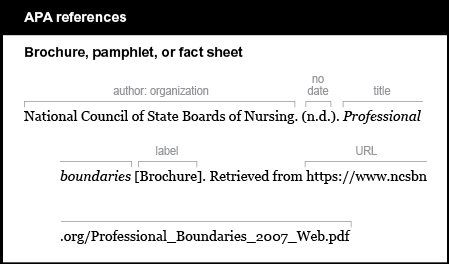 APA reference list example: Brochure, pamphlet, or fact sheet. The author is an organization, followed by a period: National Council of State Boards of Nursing. The abbreviation n period d period (for “no date”) is given in parentheses followed by a period: (n period d period). The title is italicized, followed by no punctuation: Professional boundaries The label is listed in brackets, followed by a period: [Brochure]. The words “Retrieved from” are followed by the URL, with no period at the end: https://www.ncsbn.org/Professional_Boundaries_2007_Web.pdf