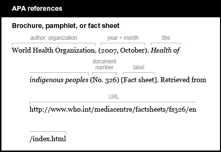 APA reference list example: Brochure, pamphlet, or fact sheet. The author is an organization: World Health Organization. The date is listed by year and month in parentheses, followed by a period: (2007, October). The title is italicized, followed by no punctuation: Health of indigenous peoples The document number is listed in parentheses, followed by the label in brackets and a period: (N o period 326) [Fact sheet]. The words “Retrieved from” are followed by the URL, with no period at the end: http://www.who.int/mediacentre/factsheets/fs326/en/index.html