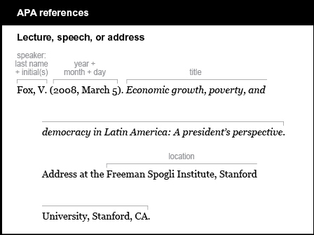 APA reference list example: Lecture, speech, or address. The speaker is listed by last name and initial: Fox, V. The date is listed by year, month, and day in parentheses, followed by a period: (2008, March 5). The title is italicized, followed by a period: Economic growth, poverty, and democracy in Latin America: A president’s perspective. The words “Address at” are followed by the location: Address at the Freeman Spogli Institute, Stanford University, Stanford, C A.