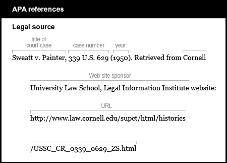 APA reference list example: Legal source. The title of the court case is listed, followed by a comma: Sweatt v. Painter, The case number is listed, followed by no punctuation: 339 U period S period 629 The year is listed in parentheses, followed by a period: (1950). The words “Retrieved from” are followed by the Web site sponsor, a colon, and the URL, with no period at the end: Cornell University Law School, Legal Information Institute website: http://www.law.cornell.edu/supct/html/historics/USSC_CR_0339_0629_ZS.html