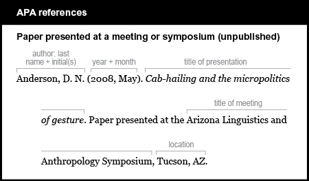 APA reference list example: Paper presented at a meeting or a symposium (unpublished). The author is listed by last name and initials: Anderson, D. N. The date is listed by year and month in parentheses, followed by a period: (2008, May). The title of the presentation is italicized and is followed by a period: Cab-hailing and the micropolitics of gesture. The words “Paper presented at” are followed by the title and location of the meeting: the Arizona Linguistics and Anthropology Symposium, Tucson, A Z.