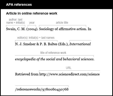 APA reference list example: Article in an online reference work. The author is listed by last name and initials: Swain, C. M. The year is listed in parentheses, followed by a period: (2004). The article title is Sociology of affirmative action. The word “In” is followed by the editors listed by initials and last names. The names are separated by an ampersand and the last name is followed by the abbreviation E d s period in parentheses: N. J. Smelser & P. B. Baltes (E d s period), The title of the reference work is italicized: International encyclopedia of the social and behavioral sciences. The words “Retrieved from” are followed by the URL, with no period at the end: http://www.sciencedirect.com/science/referenceworks/9780080430768