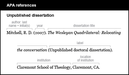 APA reference list example: Unpublished dissertation. The author is listed by last name and initials: Mitchell, R. D. The year is listed in parentheses, followed by a period: (2007). The dissertation title is italicized and is followed by no punctuation: The Wesleyan Quadrilateral: Relocating the conversation The label is listed in parentheses, followed by a period: (Unpublished doctoral dissertation). The institution is listed, followed by a comma and the location: Claremont School of Theology, Claremont, C A.