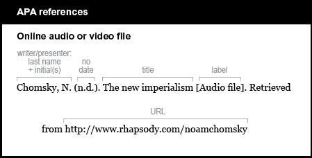 APA reference list example: Online audio or video file. The writer/presenter is listed by last name and initial, followed by the abbreviation n period d period (for “no date”) in parentheses: Chomsky, N. (n period d period). The title is The new imperialism. It is followed by no punctuation. The label is listed in brackets, followed by a period: [Audio file]. The words “Retrieved from” are followed by the URL, with no period at the end: http://www.rhapsody.com/noamchomsky
