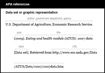 APA reference list example: Data set or graphic representation. The author is listed by government department and agency: U period S period Department of Agriculture, Economic Research Service. The year is listed in parentheses, followed by a period: (2009). The title is italicized and is followed by no punctuation: Eating and health module (ATUS): 2007 data The label is listed in brackets, followed by a period: [Data set]. The words “Retrieved from” are followed by the URL, with no period at the end: http://www.ers.usda.gov/Data/ATUS/Data/2007/2007data.htm