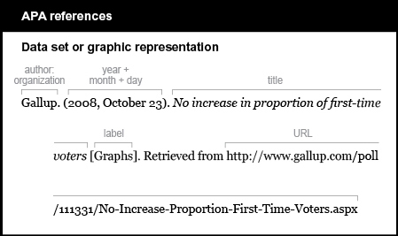 APA reference list example: Data set or graphic representation. The author is an organization: Gallup. The date is listed by year, month and day in parentheses, followed by a period: (2008, October 23). The title is italicized, followed by no punctuation: No increase in proportion of first-time voters The label is listed in brackets, followed by a period: [Graphs]. The words “Retrieved from” are followed by the URL, with no period at the end: http://www.gallup.com/poll/111331/No-Increase-Proportion-First-Time-Voters.aspx