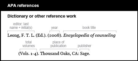 APA reference list example: Dictionary or other reference work. The editor is listed by last name and initial, followed by the abbreviation E d period in parentheses: Leong, F. T. L. (E d period). The year is listed in parentheses, followed by a period: (2008). The book title is italicized, followed by no punctuation: Encyclopedia of counseling. The total volumes are listed in parentheses followed by a period: (Vols. 1-4). The place of publication is followed by a colon and the publisher: Thousand Oaks, CA: Sage.