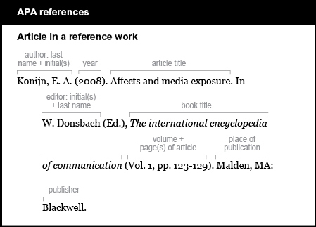 APA reference list example: Article in a reference work. The author is listed by last name and initial: Konijn, E. A. The year is listed in parentheses, followed by a period: (2008). The article title is Affects and media exposure. The word “In” is followed by the editor listed by initial and last name, followed by the abbreviation E d period in parentheses, followed by a comma: W. Donsbach (E d period), The book title is italicized, followed by no punctuation: The international encyclopedia of communication The volume and pages of the article are listed in parentheses, followed by a period: (Vol. 1, pp. 123-129). The place of publication is listed, followed by a colon and the publisher: Malden, MA: Blackwell.