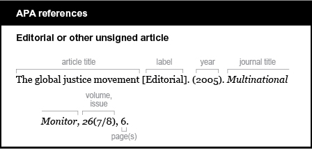 APA reference list example: Editorial or other unsigned article. The article title is The global justice movement followed by no punctuation. The label is listed in brackets followed by a period: [Editorial]. The year is listed in parentheses followed by a period: (2005). The journal title is italicized and is followed by a comma: Multinational Monitor, The volume is italicized and the issue is in parentheses and is not italicized, followed by a comma: 26(7/8), The page cited is followed by a period: 6.