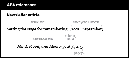 APA reference list example: Newsletter article. The article title is  Setting the stage for remembering. The date is listed by year and month in parentheses followed by a period: (2006, September). The newsletter title is italicized and followed by a comma: Mind, Mood, and Memory, The volume is italicized and the issue is in parentheses and it not italicized, followed by a comma: 2(9), The pages cited are followed by a period: 4-5.