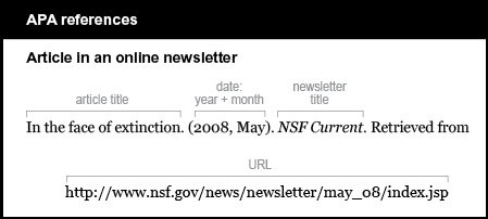 APA reference list example: Article in an online newsletter. The article title is In the face of extinction. The date is listed by year and month in parentheses, followed by a period: (2008, May). The newsletter title is italicized and followed by a period: NSF Current. The words “Retrieved from” are followed by the URL, with no period at the end: http://www.nsf.gov/news/newsletter/may_08/index.jsp  