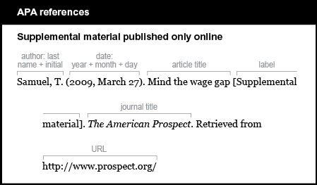 APA reference list example: Supplemental material published only online. The author is listed by last name and initial: Samuel, T. The date is listed by year, month and day in parentheses, followed by a period: (2009, March 27). The article title is Mind the wage gap followed by no punctuation. The label is in brackets followed by a period: [Supplemental material]. The journal title is italicized, followed by a period: The American Prospect. The words “Retrieved from” are followed by the URL, with no period at the end: http://www.prospect.org/