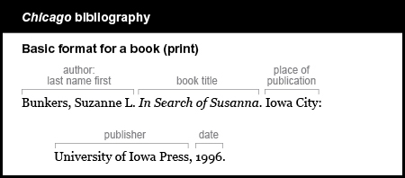 Chicago bibliography example: Basic format for a book (print). The author is listed by last name first. Bunkers, Suzanne L. The book title is In Search of Susanna. It is italicized. The place of publication is Iowa City followed by a colon. The publisher is University of Iowa Press followed by a comma. The date of publication is 1996.