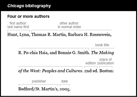 Chicago bibliography example: Four or more authors. The first author is listed by last name first, followed by a comma: Hunt, Lynn, The other authors are listed in normal order: Thomas R. Martin, Barbara H. Rosenwein, R. Po-chia Hsia, and Bonnie G. Smith. The book title is The Making of the West: Peoples and Cultures. It is italicized and is followed by the edition number: 2 n d e d. The place of publication is Boston followed by a colon. The publisher is Bedford/St. Martin's followed by a comma. The date of publication is 2005.