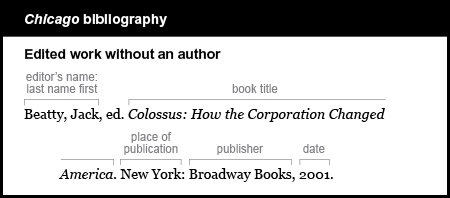 Chicago bibliography example: Edited work without an author. The editor's name is listed by last name first, followed by a comma and the abbreviation e d. Beatty, Jack, e d period. The book title is Colossus: How the Corporation Changed America. It is italicized. The place of publication is New York followed by a colon. The publisher is Broadway Books followed by a comma. The date is 2001.