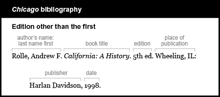 Chicago bibliography example: Edition other than the first. The author is listed last name first. Rolle, Andrew F. The book title is California: A History. It is italicized and is followed by 5 t h e d period for the edition. The place of publication is Wheeling, I L followed by a colon. The publisher is Harlan Davidson followed by a comma. The date is 1998.