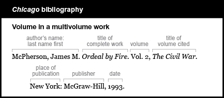Chicago bibliography example: Volume in a multivolume work. The author is listed by last name first. McPherson, James M. The title of the complete work is Ordeal by Fire. It is italicized. The volume is V o l period 2 followed by a comma. The title of the volume cited is The Civil War. It is italicized. The place of publication is New York followed by a colon. The publisher is McGraw-Hill followed by a comma. The date is 1993.