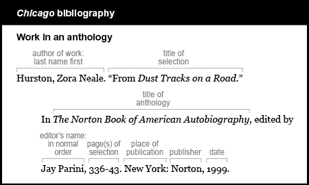 Chicago note example: Work in an anthology. The note starts with an indent and the note number 11. The author of the work is listed in normal order followed by a comma. The title of the selection is in quotation marks and is followed by a comma "From Dust Tracks on a Road," The word in is followed by the title of the anthology followed by a comma. The anthology title is italicized. The Norton Book of American Autobiography, The abbreviation e d period is followed by the editor's name in normal order and a comma. Jay Parini, The pages of selections are followed by a period 336-43. The place of publication, a colon, the publisher and the date are in parentheses, followed by a comma. (New York: Norton, 1999), The page numbers cited are 336-43.